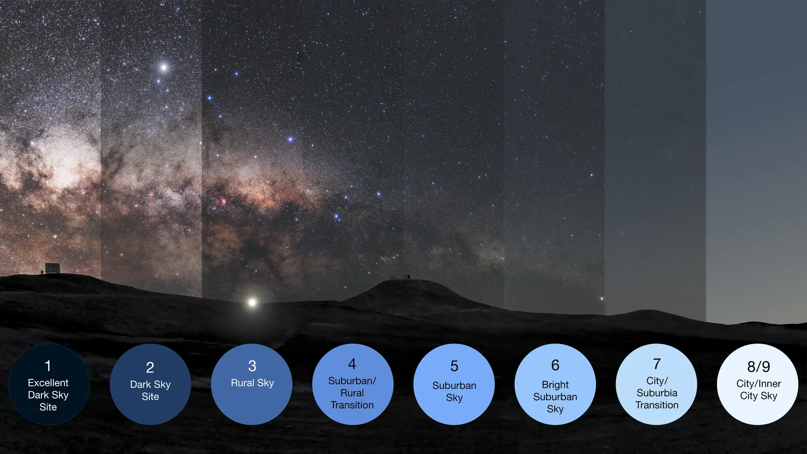 Illustration of the Bortle scale showing fewer stars visible as light pollution increases, from dark skies to city skies.